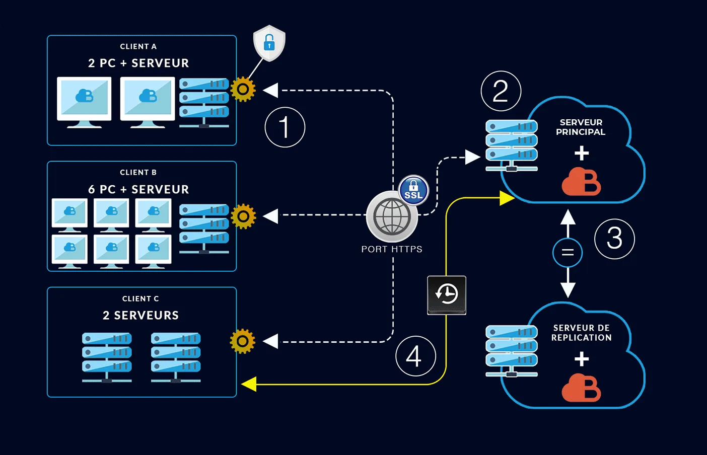 Schéma de l’infrastructure BeBackup : les agents installés chez les clients envoient
                leurs sauvegardes chiffrées vers un serveur BeBackup principal, qui les réplique vers
                un ou plusieurs serveurs secondaires ; les clients peuvent restaurer directement.
